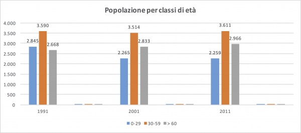 Fonte: ISTAT – Censimenti della popolazione e delle abitazioni anni 1991-2001-2011